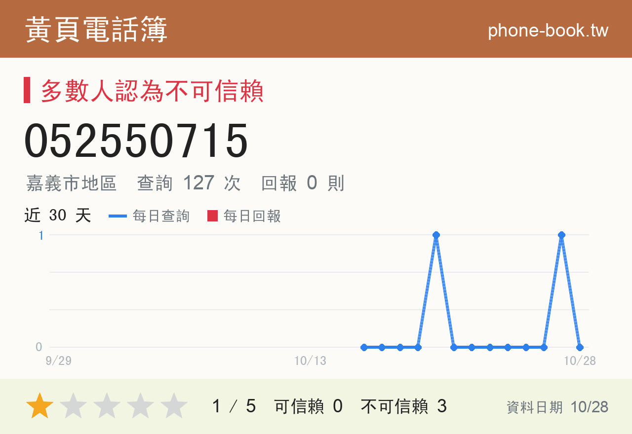 052550715 評分卡：查詢 127 次、網友回報 0 則