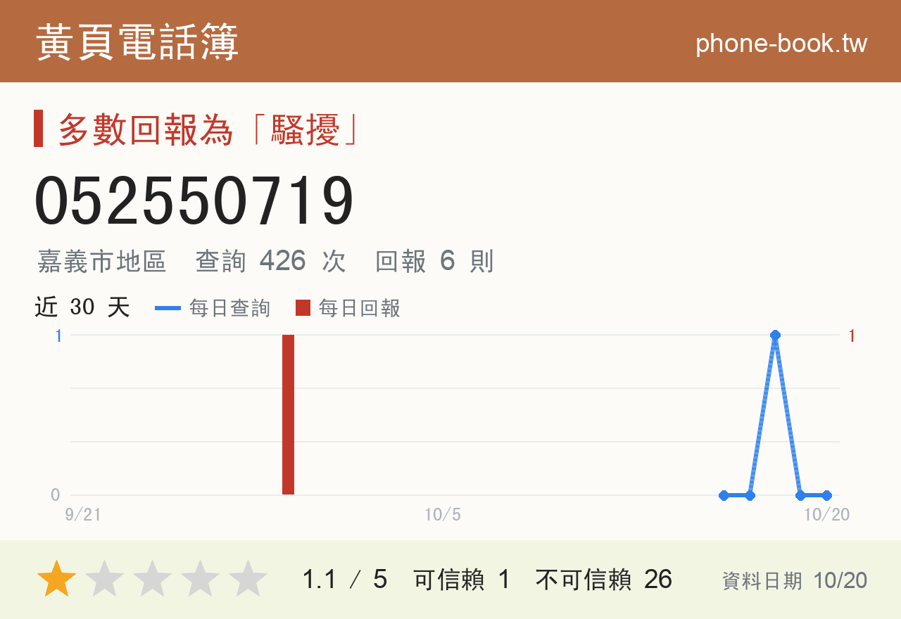 052550719 評分卡：查詢 426 次、網友回報 6 則