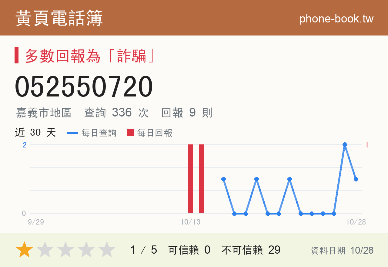 052550720 評分卡：查詢 336 次、網友回報 9 則
