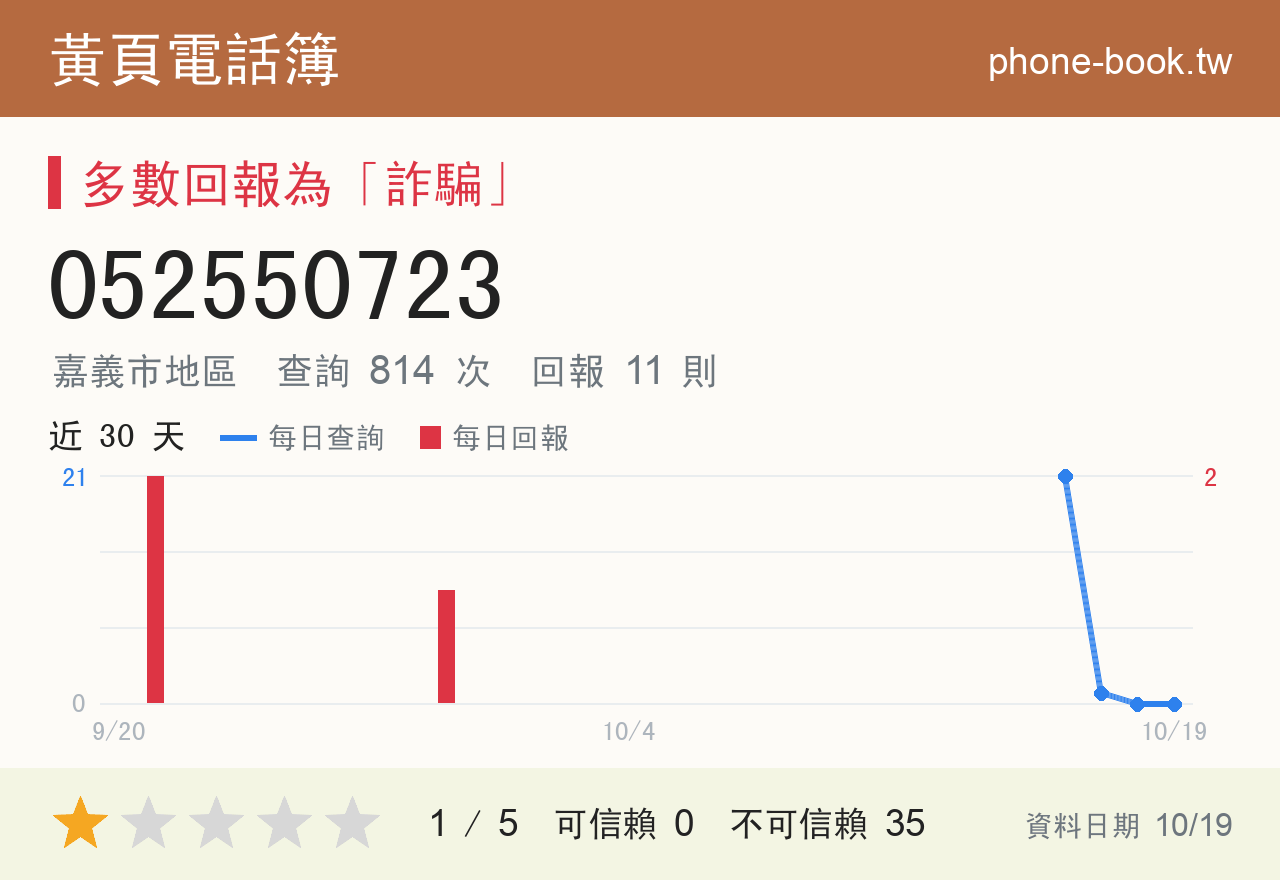 052550723 評分卡：查詢 814 次、網友回報 11 則