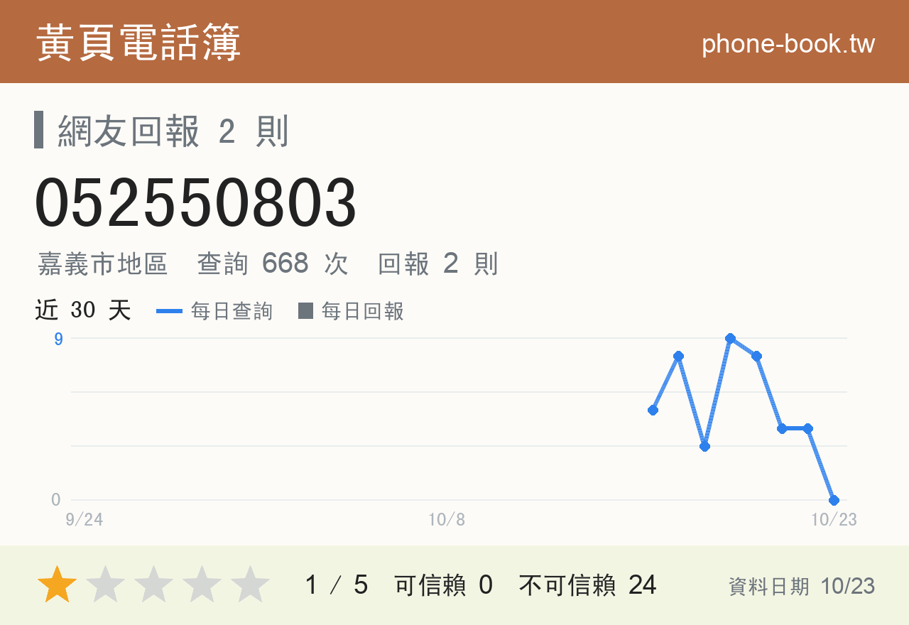 052550803 評分卡：查詢 668 次、網友回報 2 則