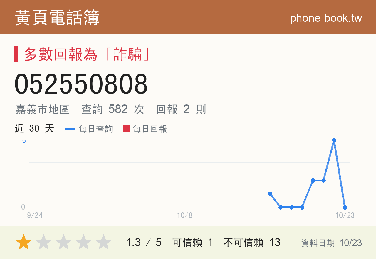 052550808 評分卡：查詢 582 次、網友回報 2 則