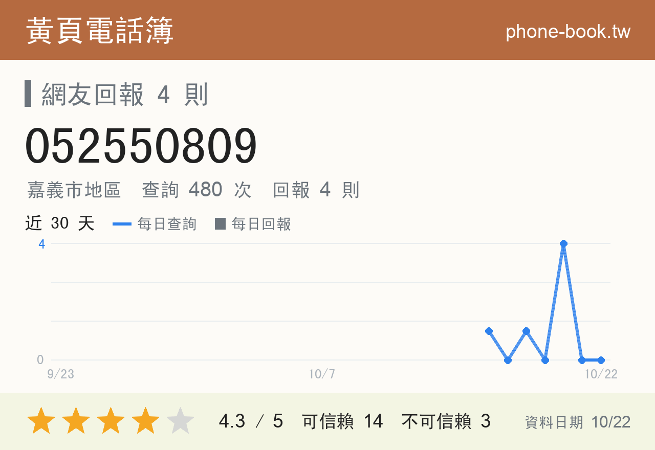 052550809 評分卡：查詢 480 次、網友回報 4 則