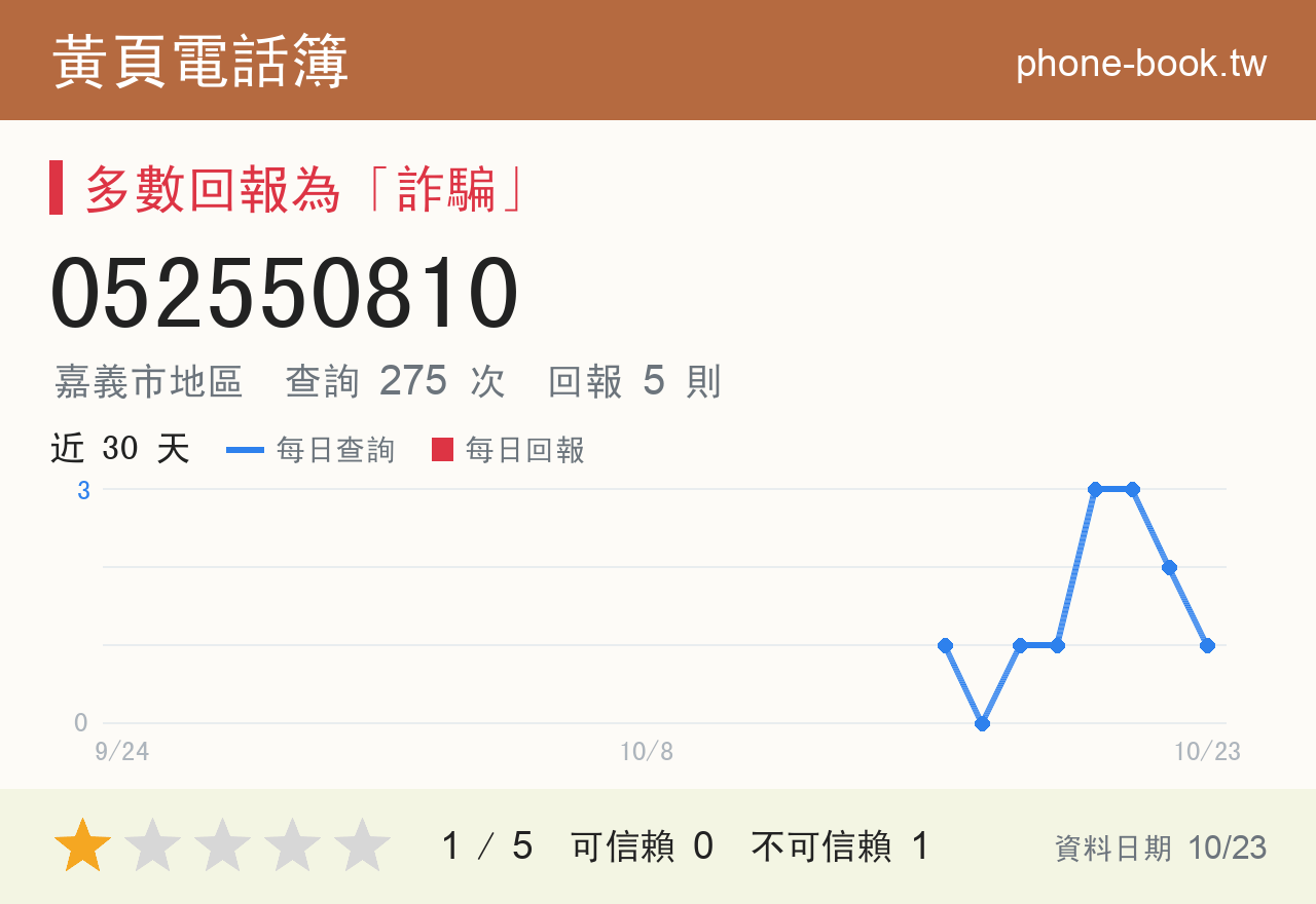 052550810 評分卡：查詢 275 次、網友回報 5 則