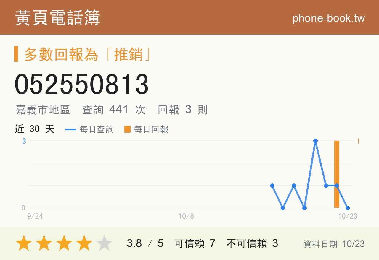 052550813 評分卡：查詢 441 次、網友回報 3 則