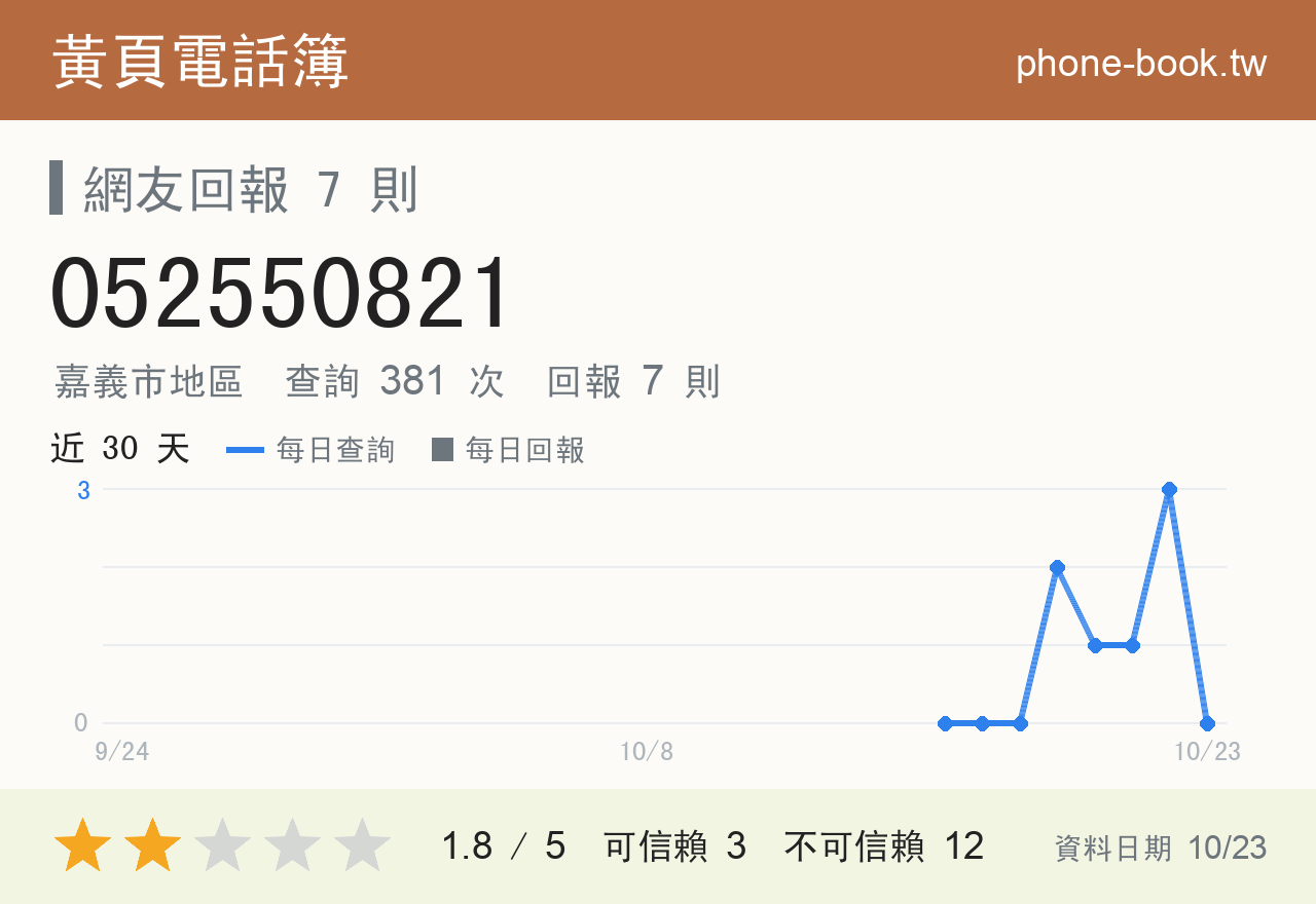 052550821 評分卡：查詢 381 次、網友回報 7 則
