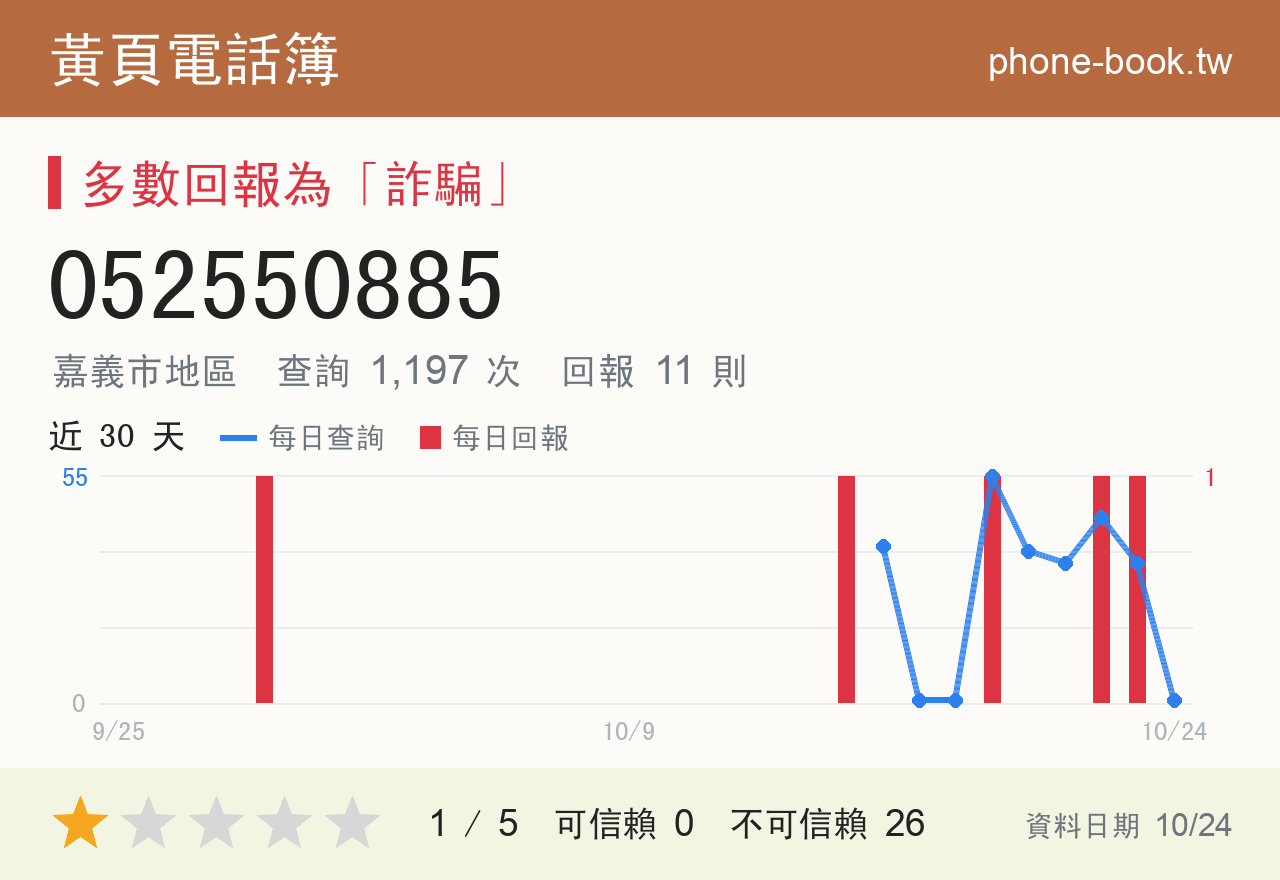 052550885 評分卡：查詢 1,197 次、網友回報 11 則