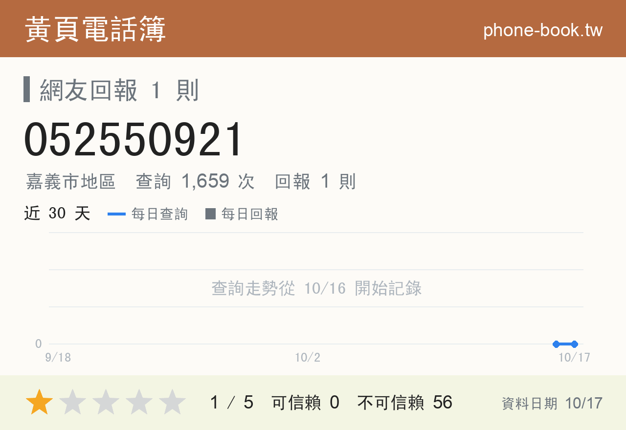 052550921 評分卡：查詢 1,659 次、網友回報 1 則