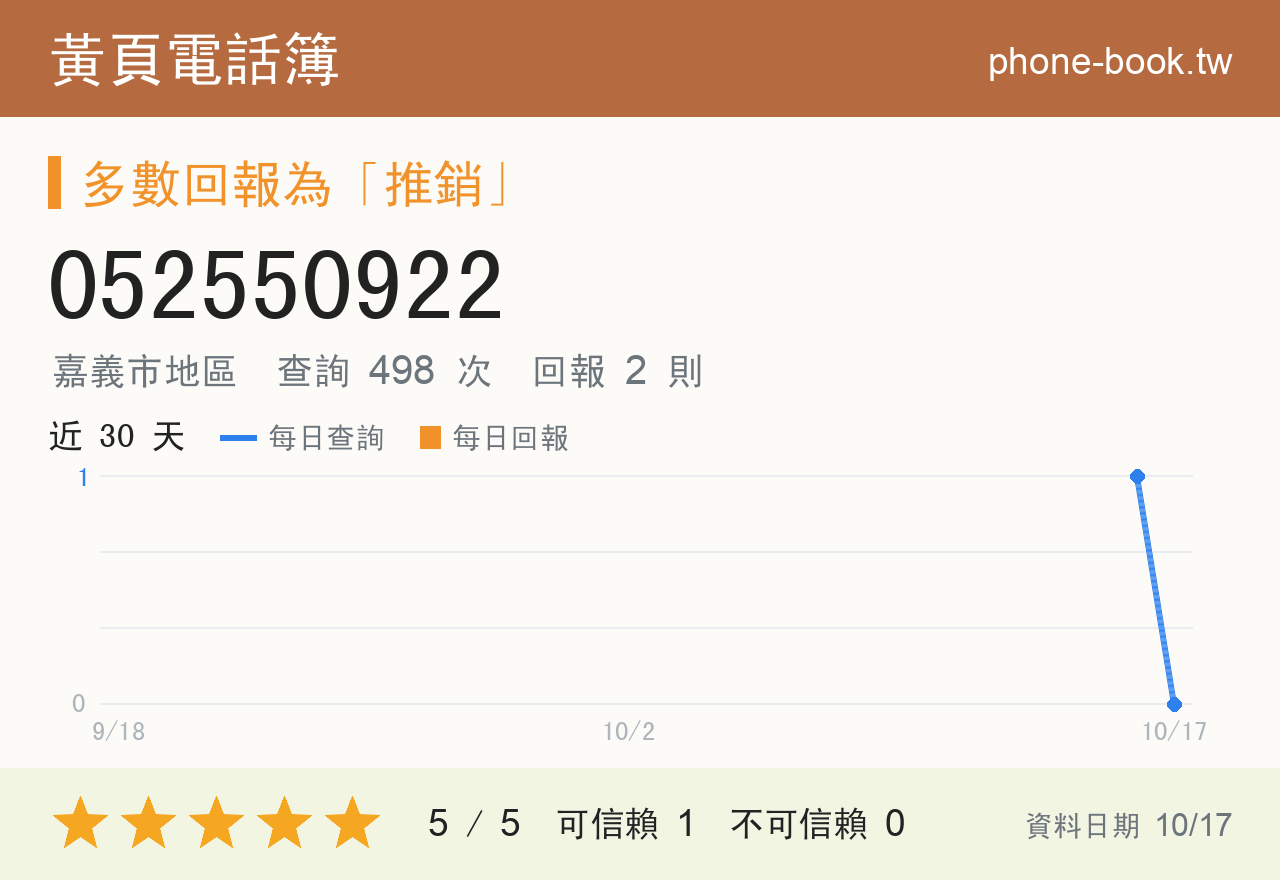 052550922 評分卡：查詢 498 次、網友回報 2 則