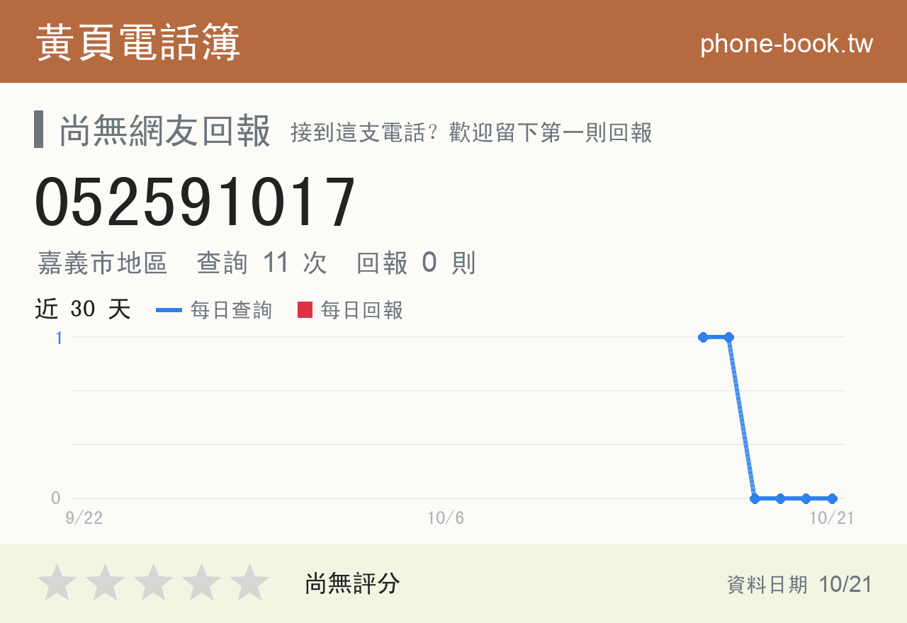 052591017 評分卡：查詢 11 次、網友回報 0 則