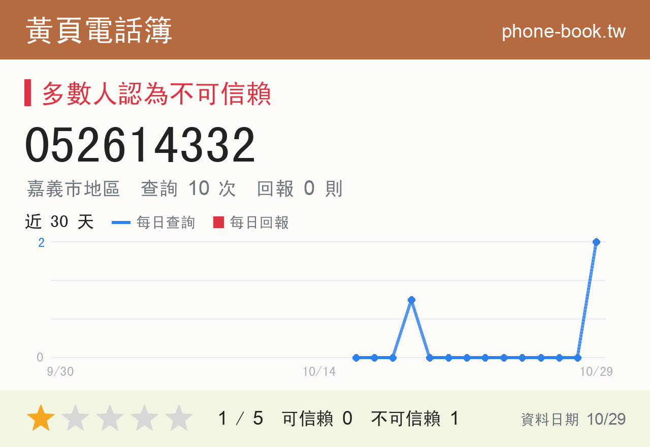 052614332 評分卡：查詢 10 次、網友回報 0 則