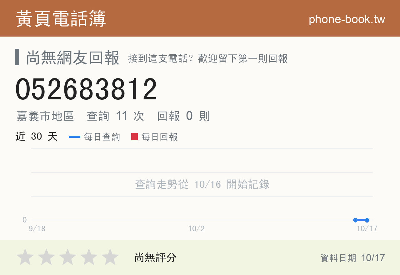 052683812 評分卡：查詢 11 次、網友回報 0 則