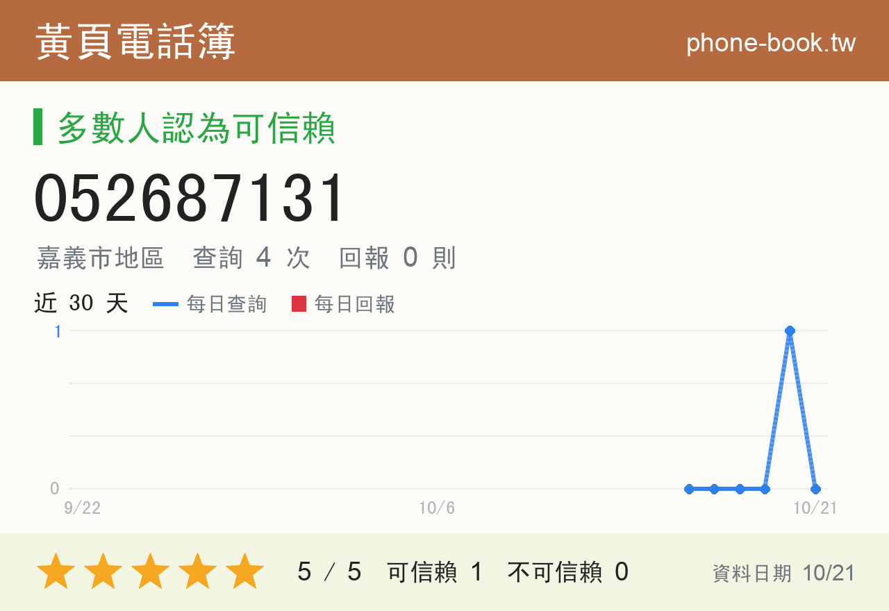052687131 評分卡：查詢 4 次、網友回報 0 則