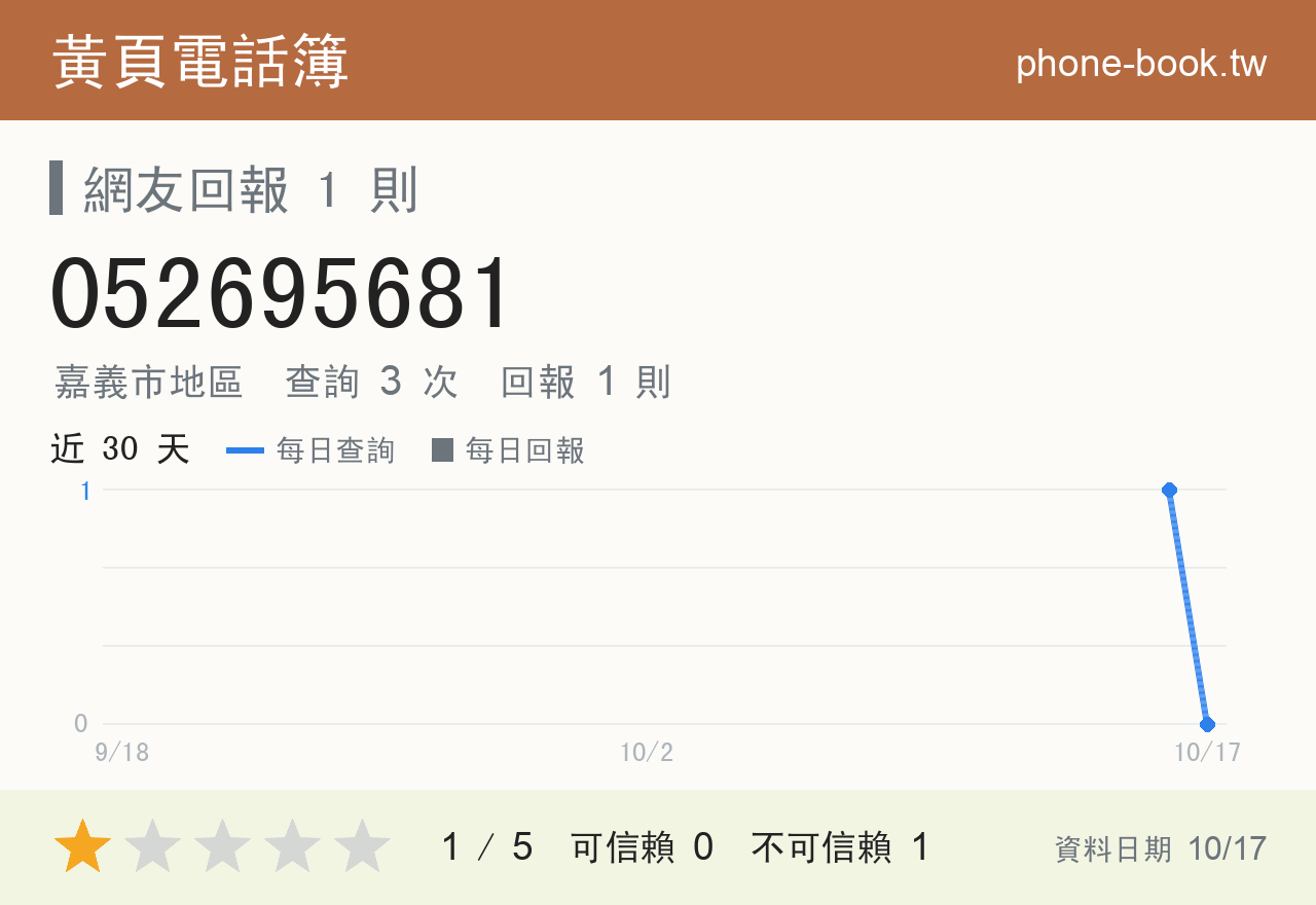 052695681 評分卡：查詢 3 次、網友回報 1 則