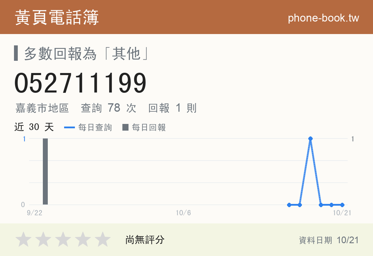 052711199 評分卡：查詢 78 次、網友回報 1 則