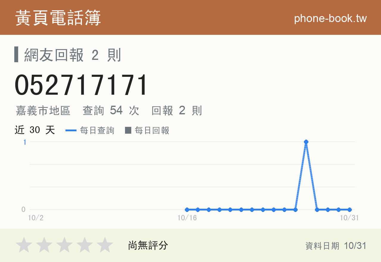 052717171 評分卡：查詢 54 次、網友回報 2 則