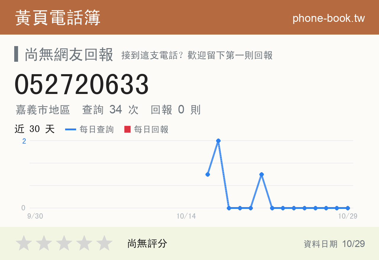 052720633 評分卡：查詢 34 次、網友回報 0 則