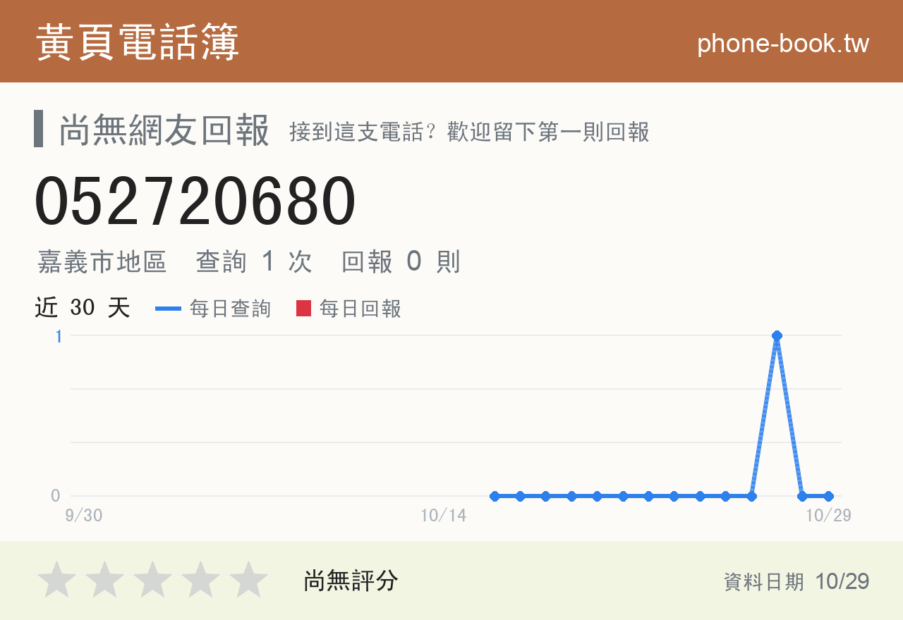 052720680 評分卡：查詢 1 次、網友回報 0 則