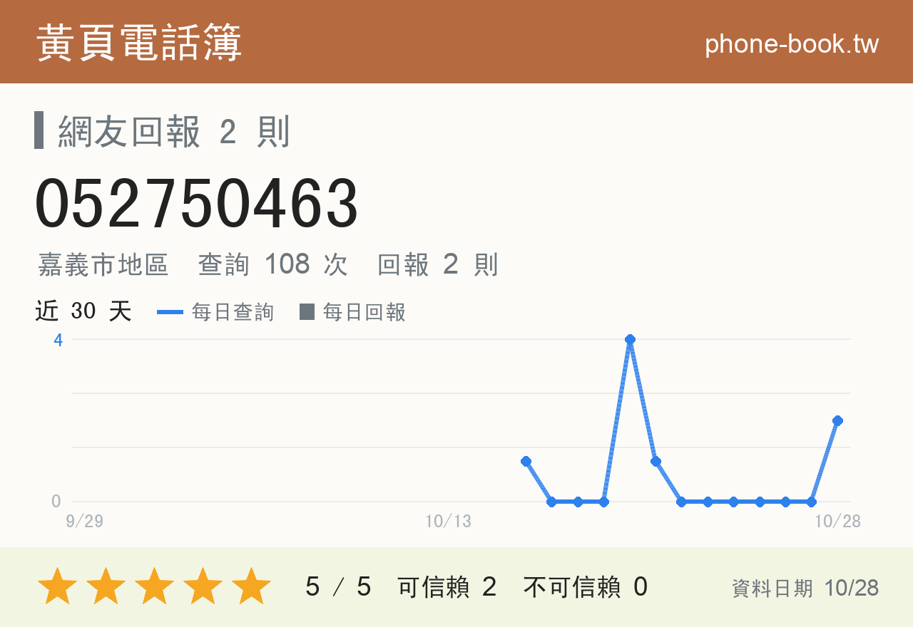 052750463 評分卡：查詢 111 次、網友回報 2 則