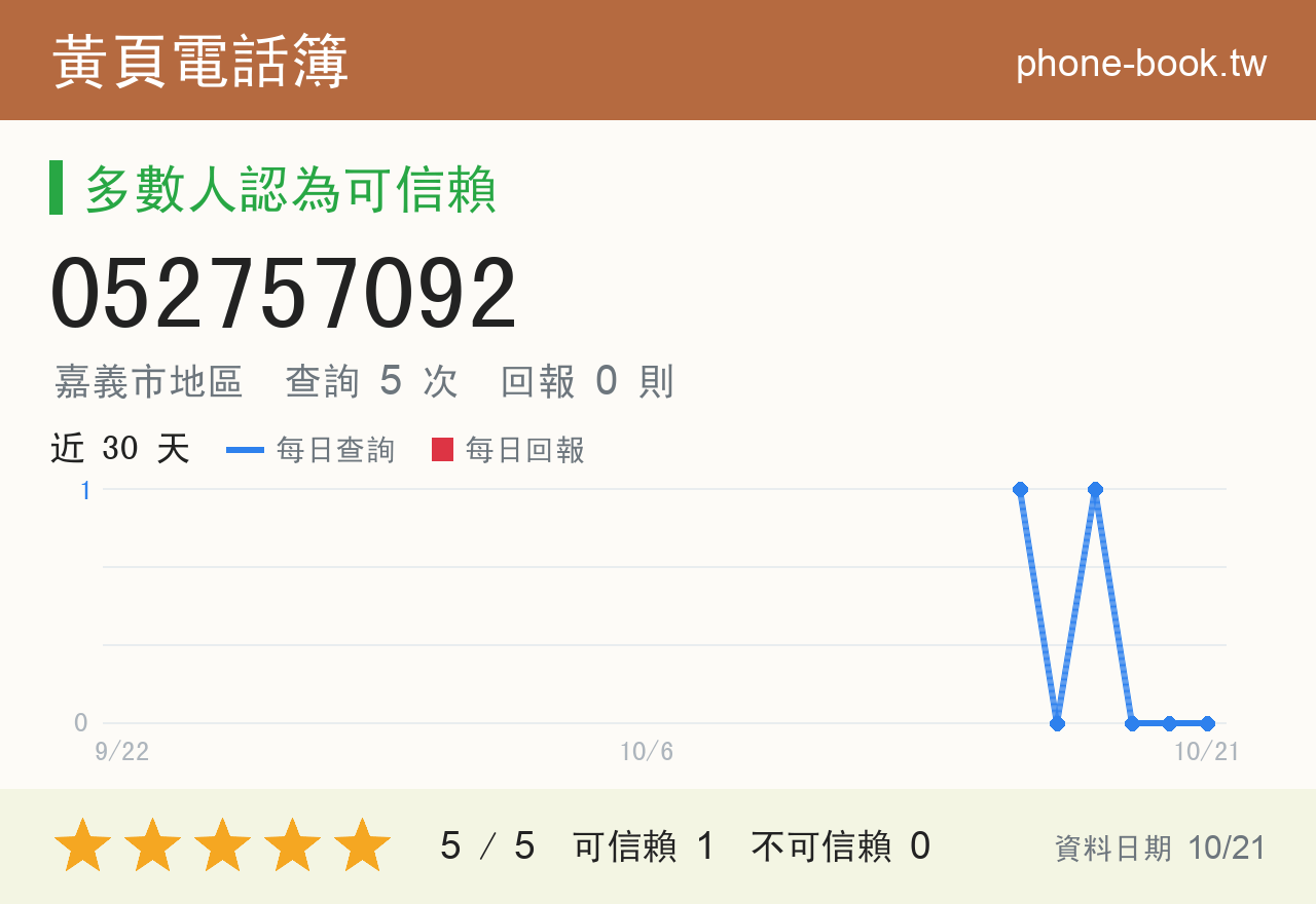 052757092 評分卡：查詢 5 次、網友回報 0 則