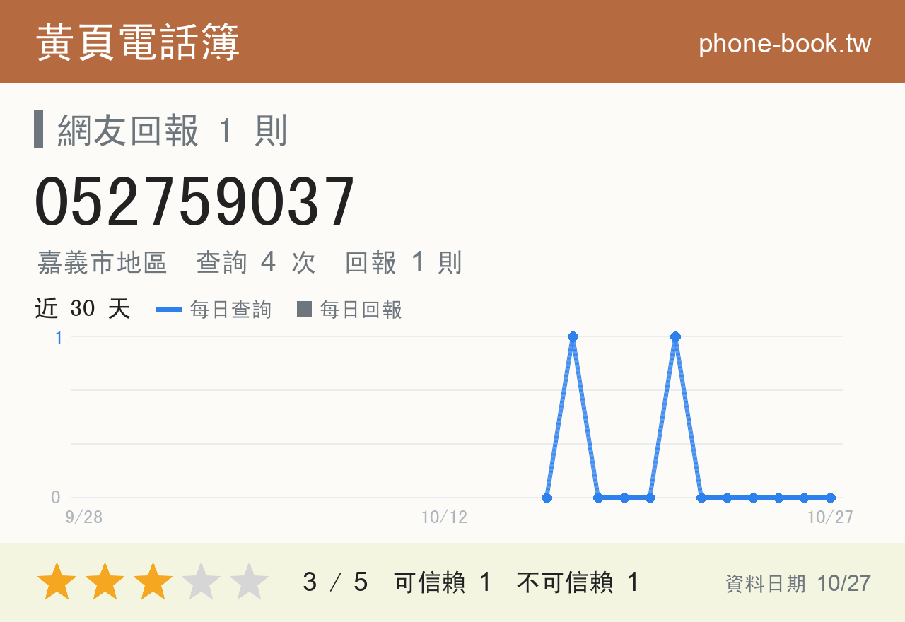 052759037 評分卡：查詢 4 次、網友回報 1 則