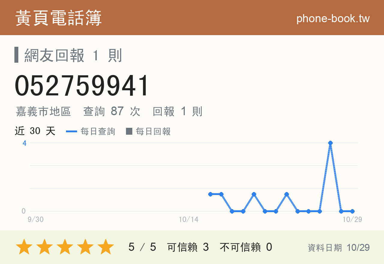 052759941 評分卡：查詢 87 次、網友回報 1 則