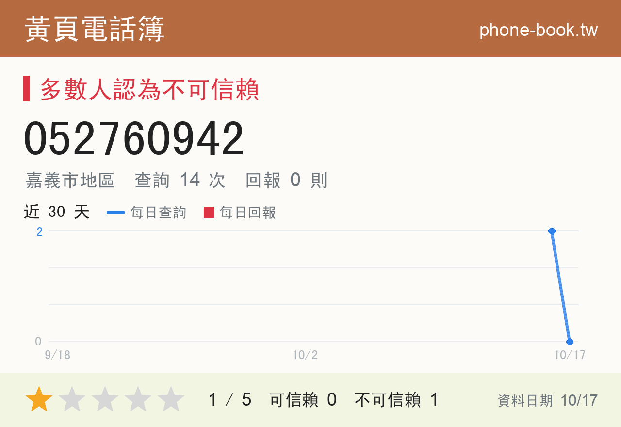 052760942 評分卡：查詢 14 次、網友回報 0 則