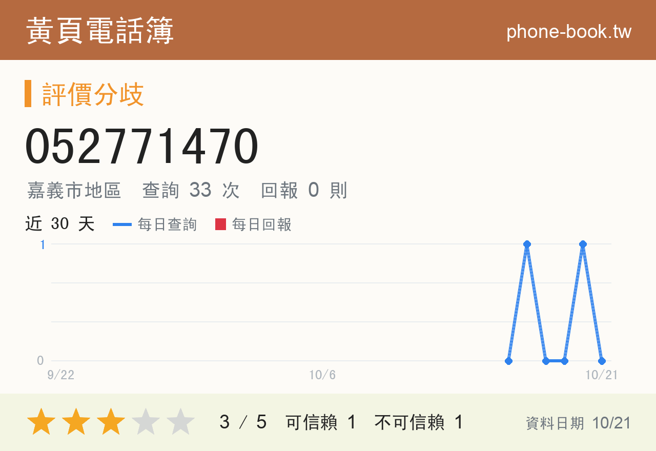 052771470 評分卡：查詢 33 次、網友回報 0 則