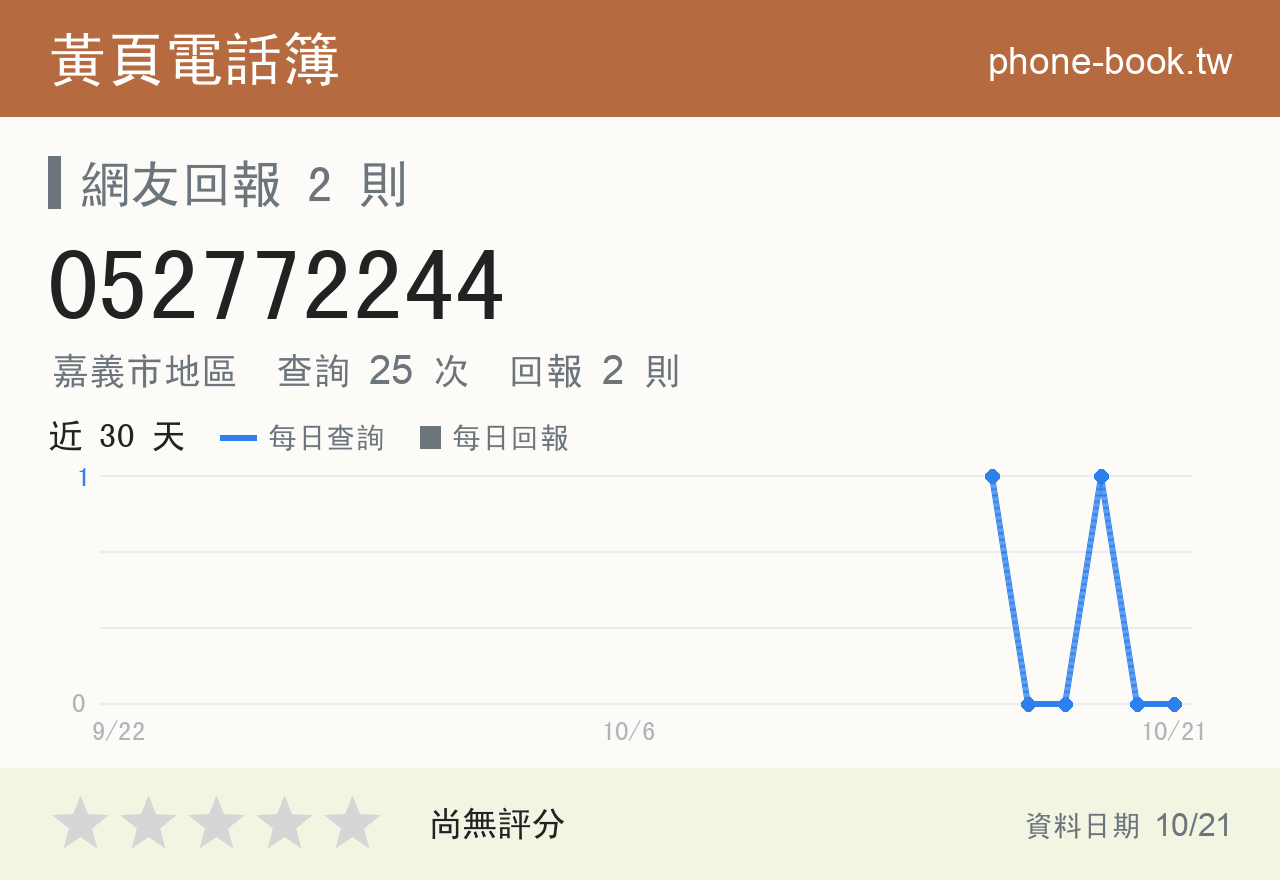 052772244 評分卡：查詢 25 次、網友回報 2 則