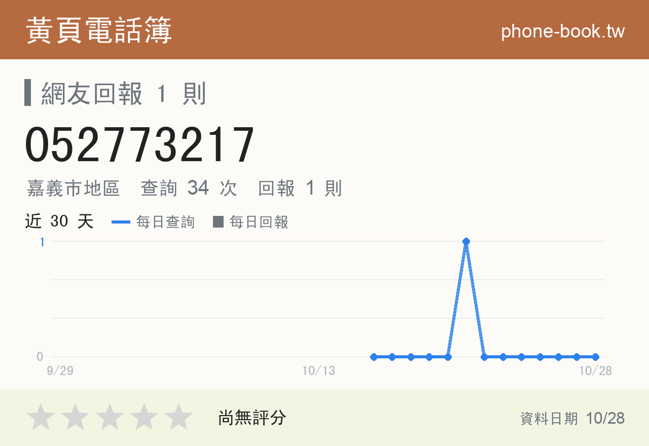 052773217 評分卡：查詢 34 次、網友回報 1 則