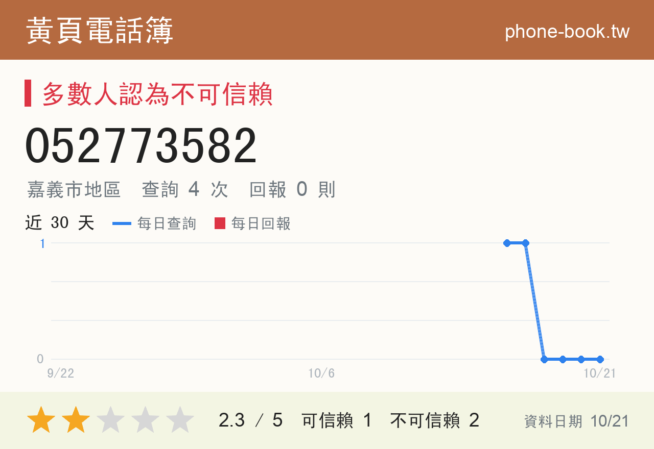 052773582 評分卡：查詢 4 次、網友回報 0 則