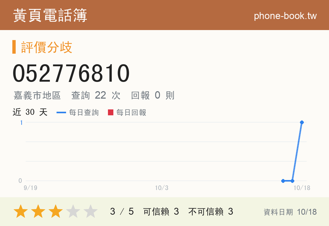 052776810 評分卡：查詢 22 次、網友回報 0 則