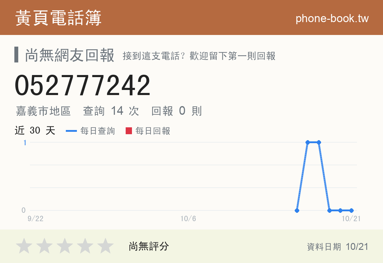 052777242 評分卡：查詢 14 次、網友回報 0 則