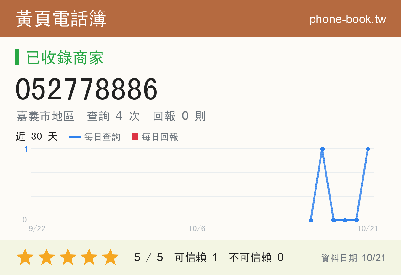 052778886 評分卡：查詢 4 次、網友回報 0 則