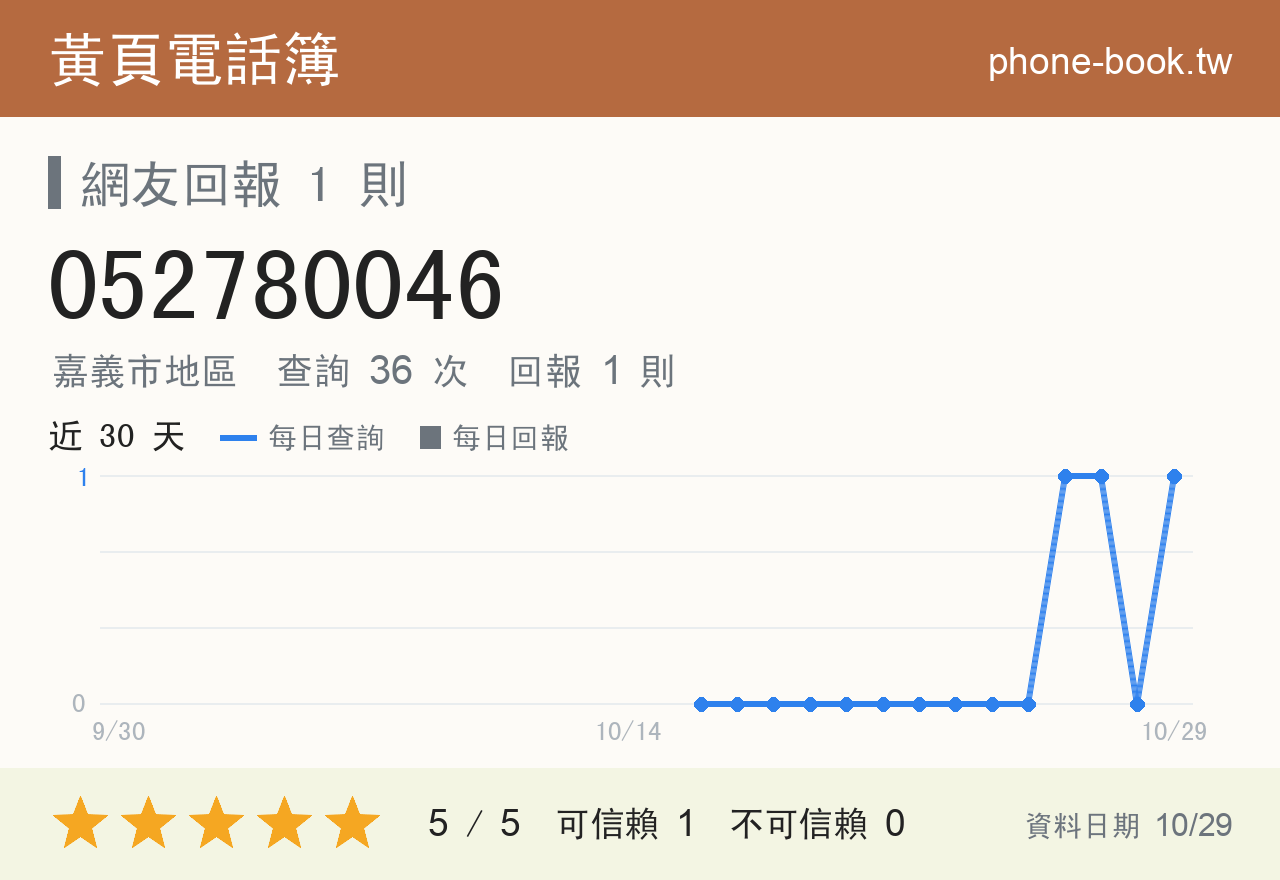 052780046 評分卡：查詢 36 次、網友回報 1 則
