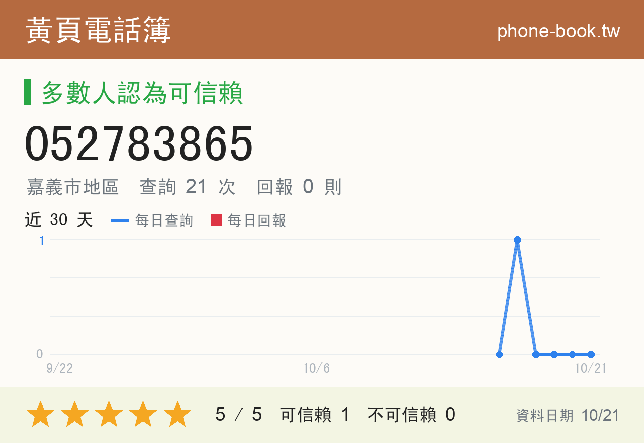 052783865 評分卡：查詢 21 次、網友回報 0 則