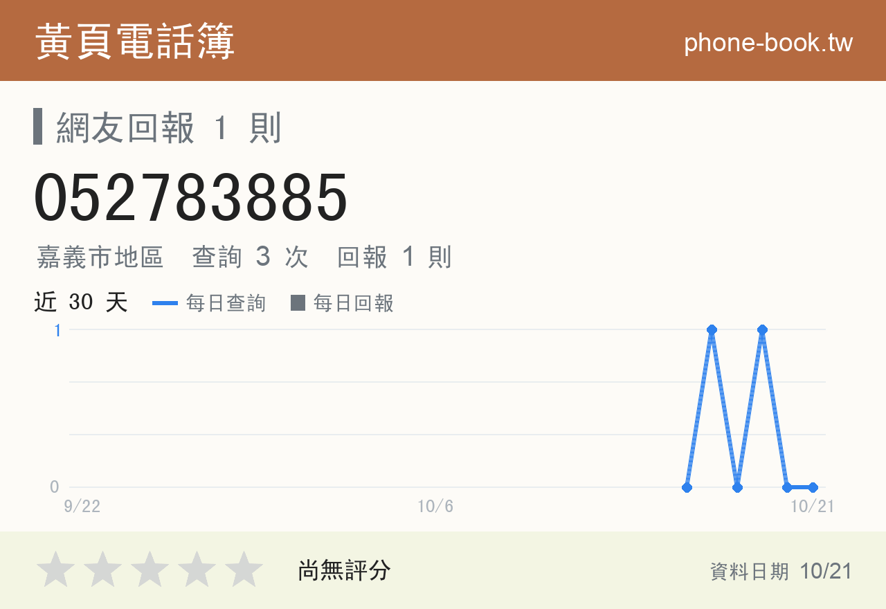 052783885 評分卡：查詢 3 次、網友回報 1 則