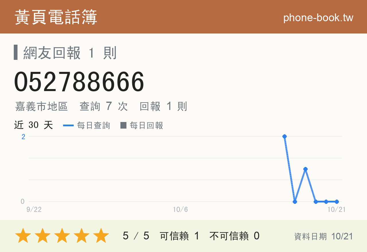 052788666 評分卡：查詢 7 次、網友回報 1 則
