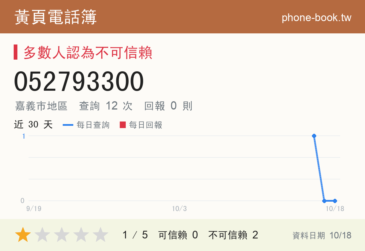 052793300 評分卡：查詢 12 次、網友回報 0 則