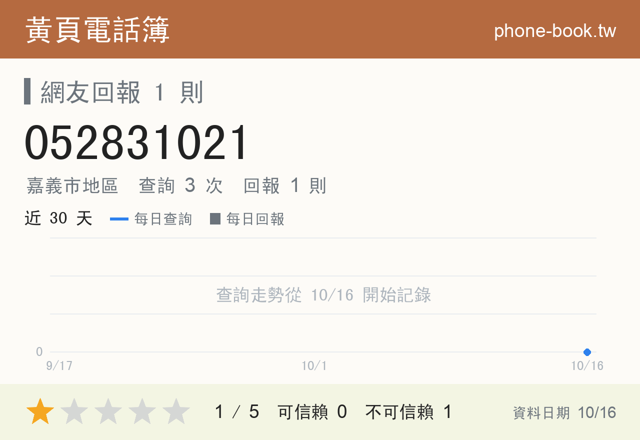 052831021 評分卡：查詢 3 次、網友回報 1 則