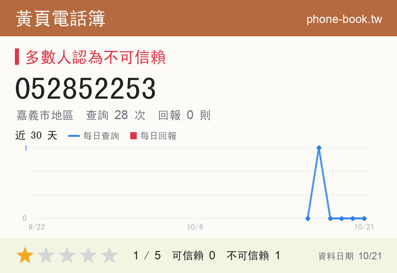 052852253 評分卡：查詢 28 次、網友回報 0 則