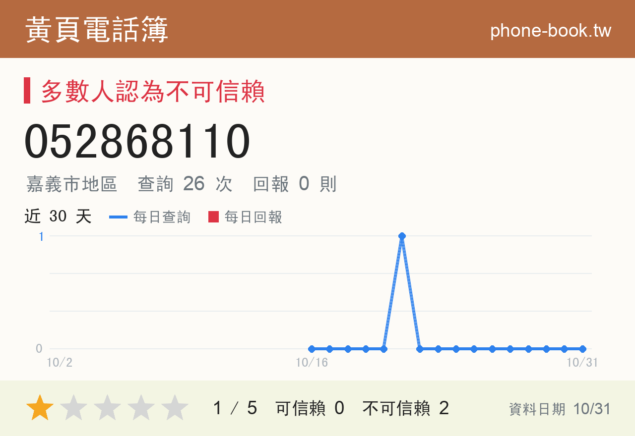 052868110 評分卡：查詢 26 次、網友回報 0 則