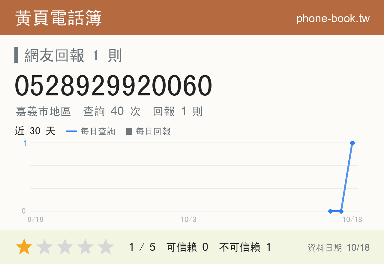 0528929920060 評分卡：查詢 40 次、網友回報 1 則