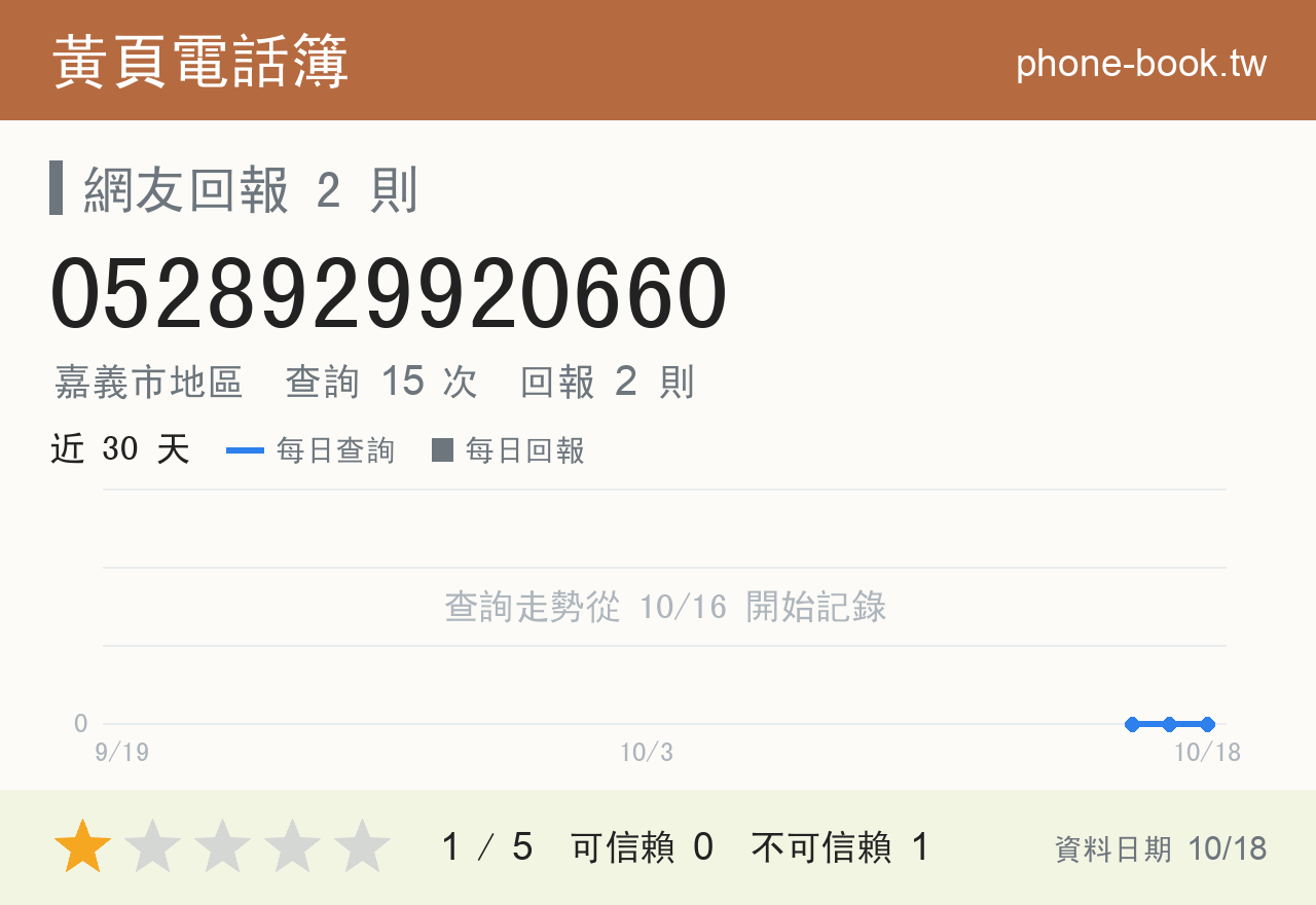 0528929920660 評分卡：查詢 15 次、網友回報 2 則