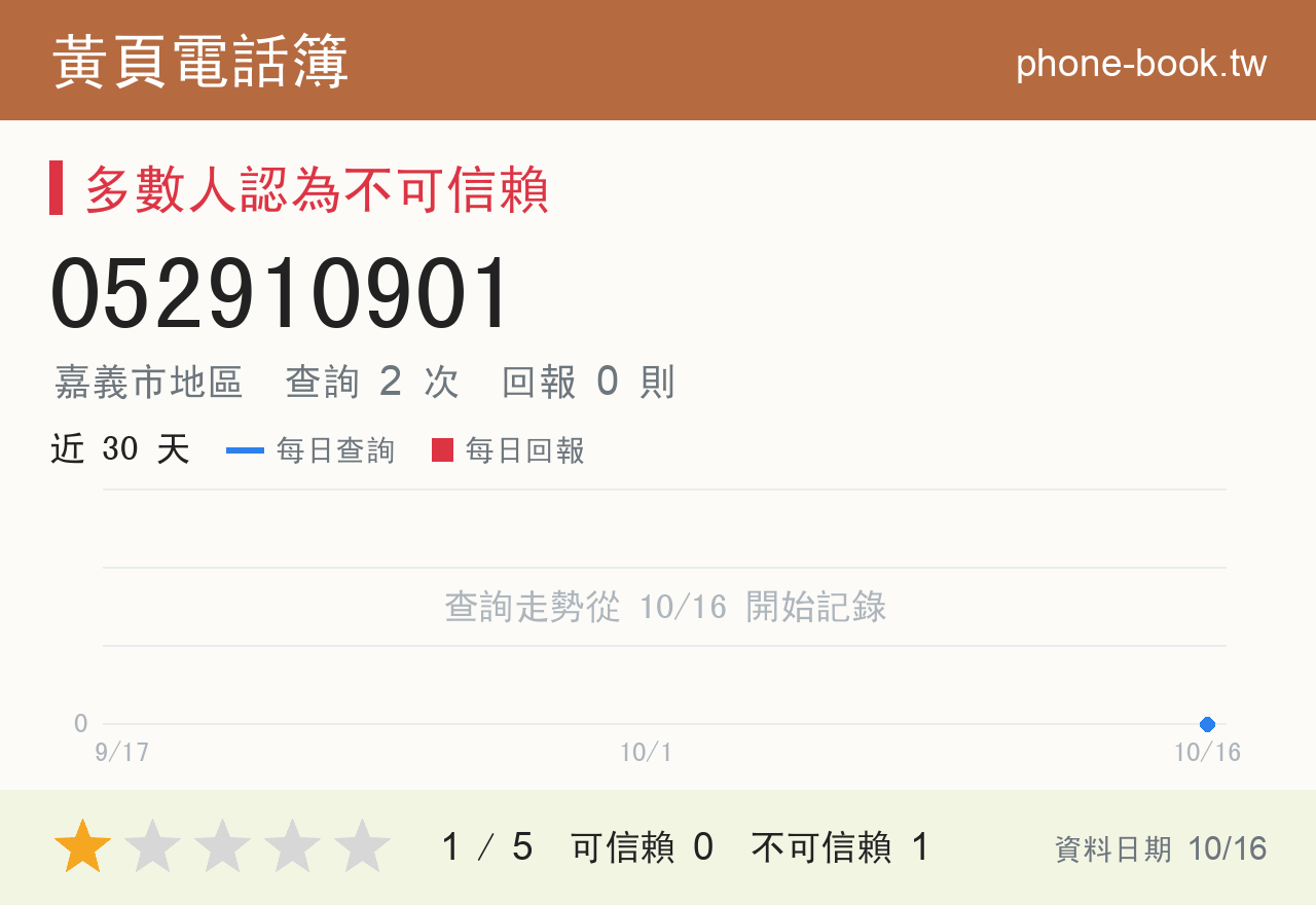 052910901 評分卡：查詢 2 次、網友回報 0 則