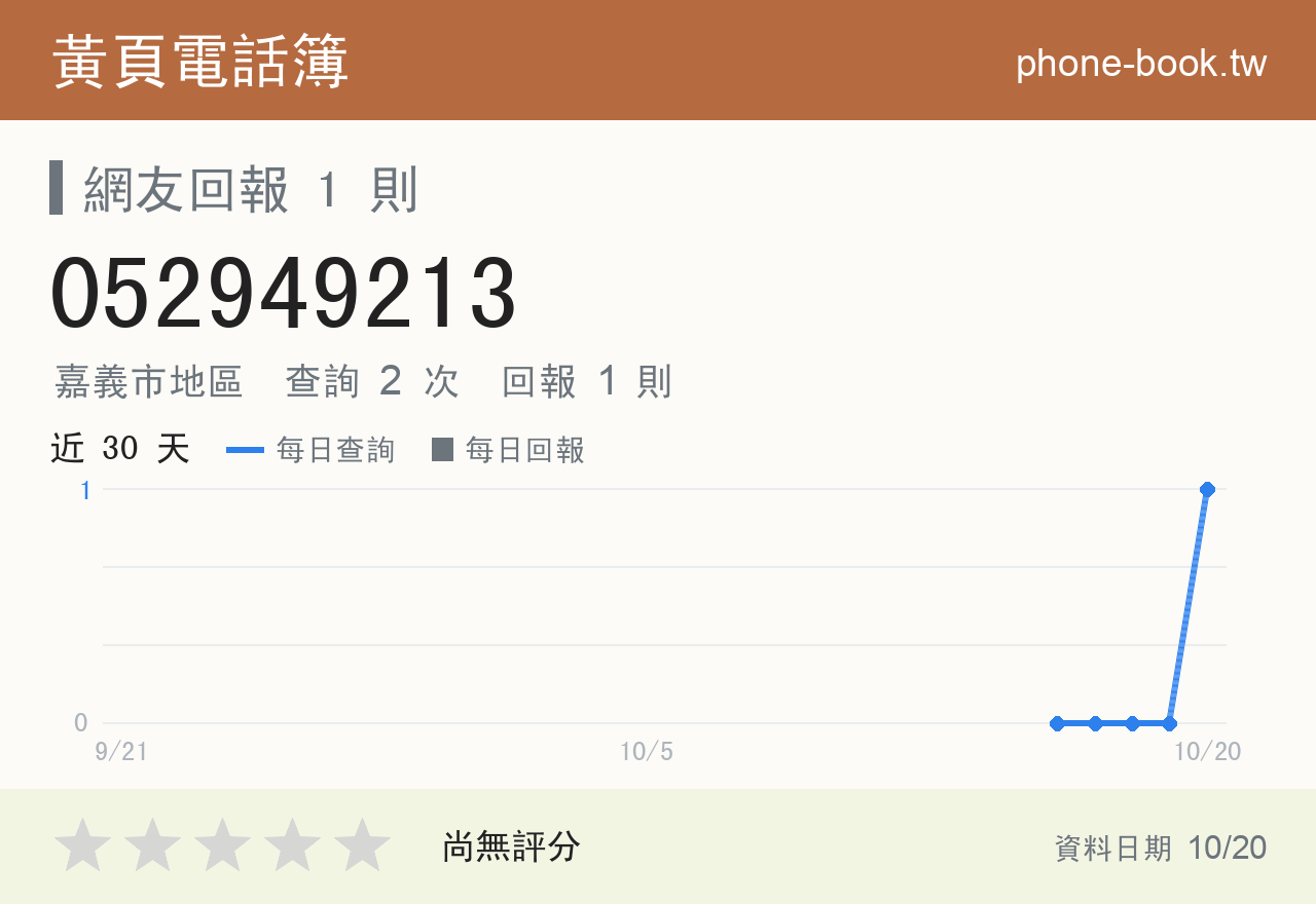 052949213 評分卡：查詢 2 次、網友回報 1 則