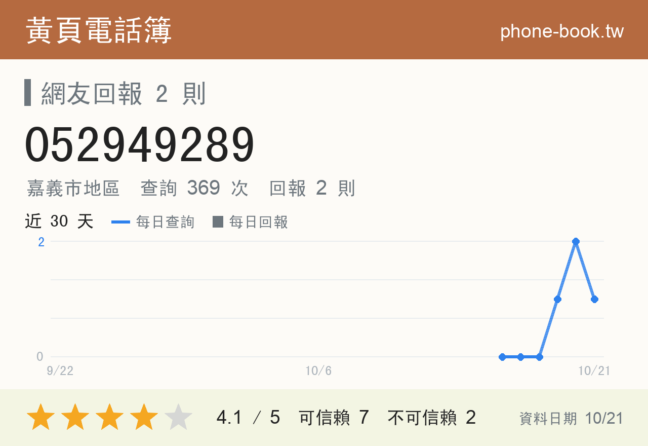 052949289 評分卡：查詢 369 次、網友回報 2 則