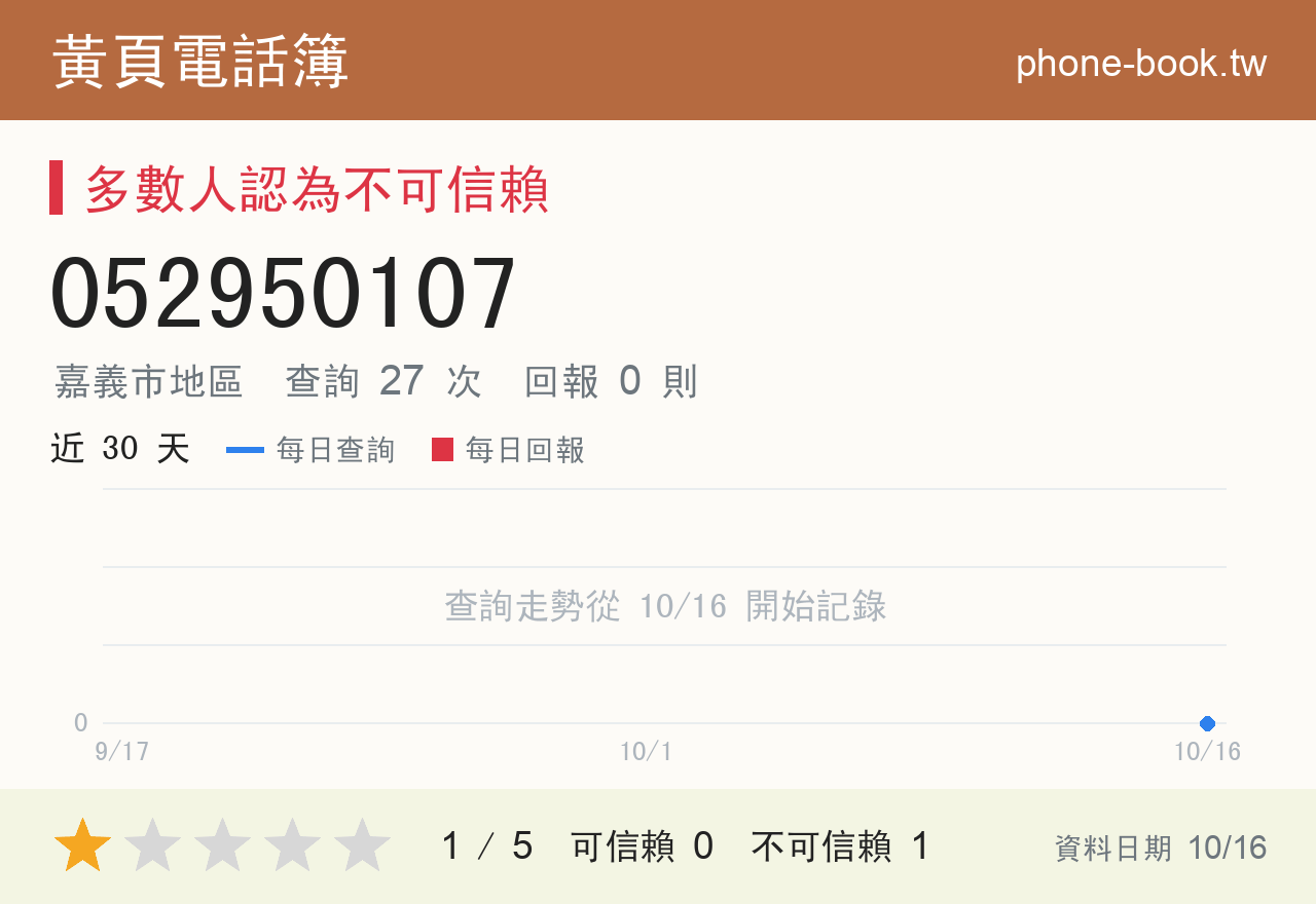 052950107 評分卡：查詢 27 次、網友回報 0 則