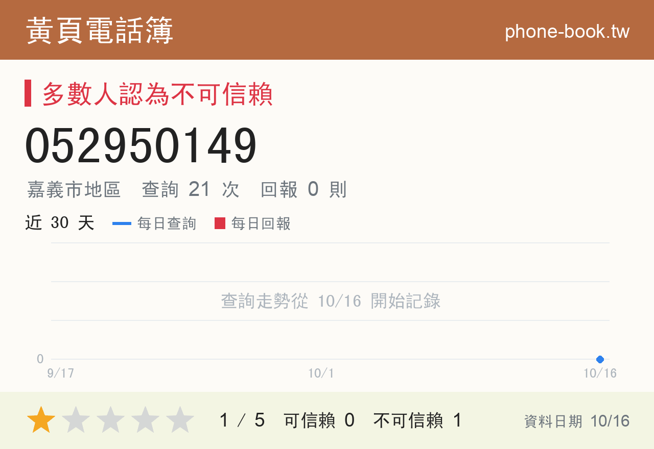 052950149 評分卡：查詢 21 次、網友回報 0 則