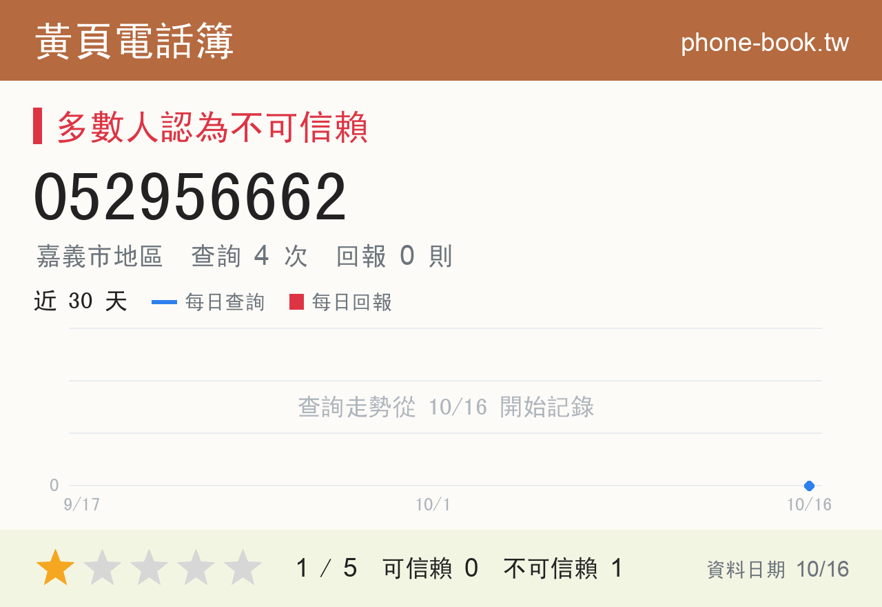 052956662 評分卡：查詢 4 次、網友回報 0 則
